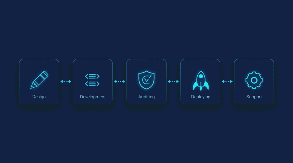 Solidity smart contract development process steps from design to deployment and support