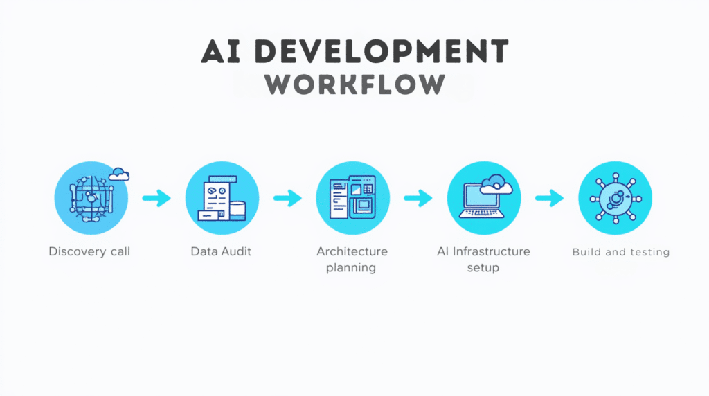 Six-step AI development services workflow from discovery to deployment