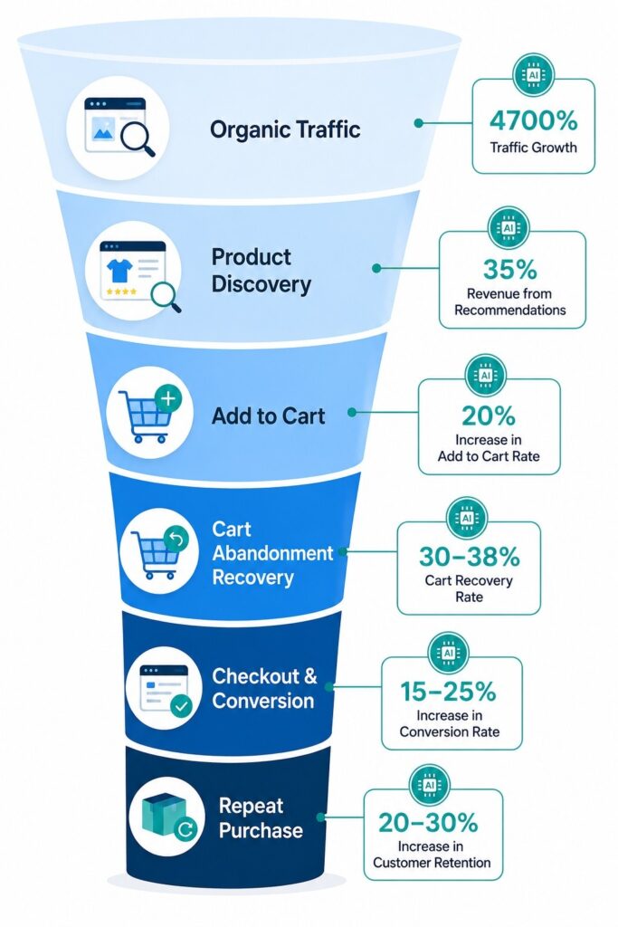 AI-powered e-commerce customer journey funnel from organic traffic to repeat purchase with conversion metrics