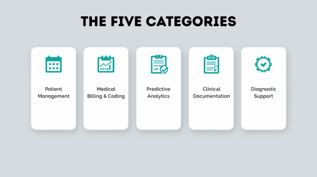 Five key AI solution use cases for healthcare businesses including patient management, medical billing, predictive analytics, clinical documentation, and diagnostic support