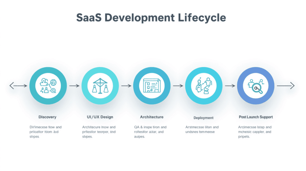 Seven-stage SaaS development services lifecycle from discovery to post-launch support