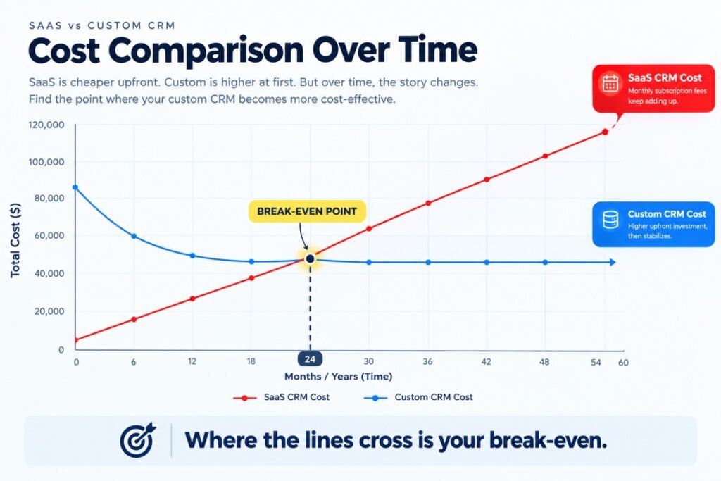 SaaS vs custom CRM cost comparison line chart showing total cost over time, with recurring SaaS subscription costs rising and custom CRM costs stabilizing after a higher upfront investment, highlighting the break-even point.