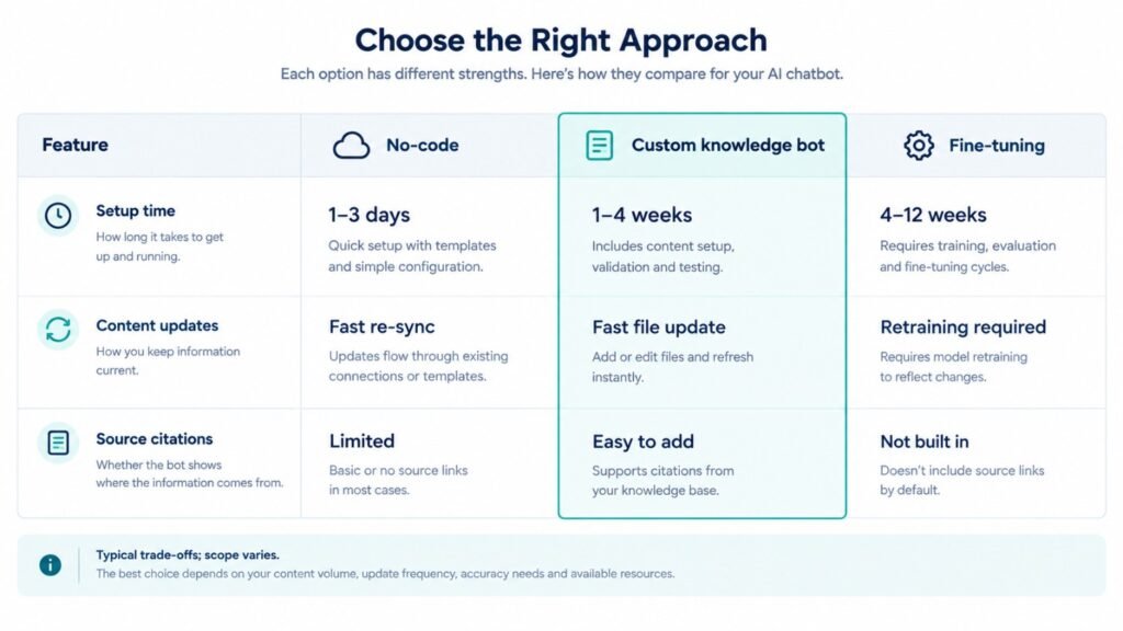 Comparison of no-code, custom knowledge bots, and fine-tuning for AI chatbots