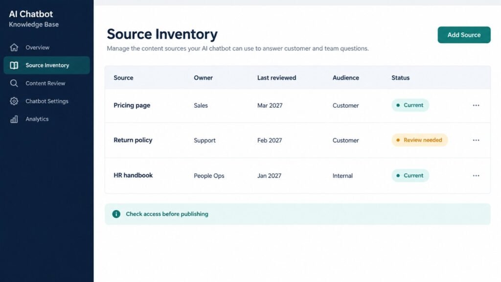 AI chatbot content maintenance dashboard showing a three-step workflow for content changes, source re-indexing, and owner alerts, with website, shared folder, and help center update schedules, document status indicators, a review date, and a monthly knowledge base maintenance checklist.