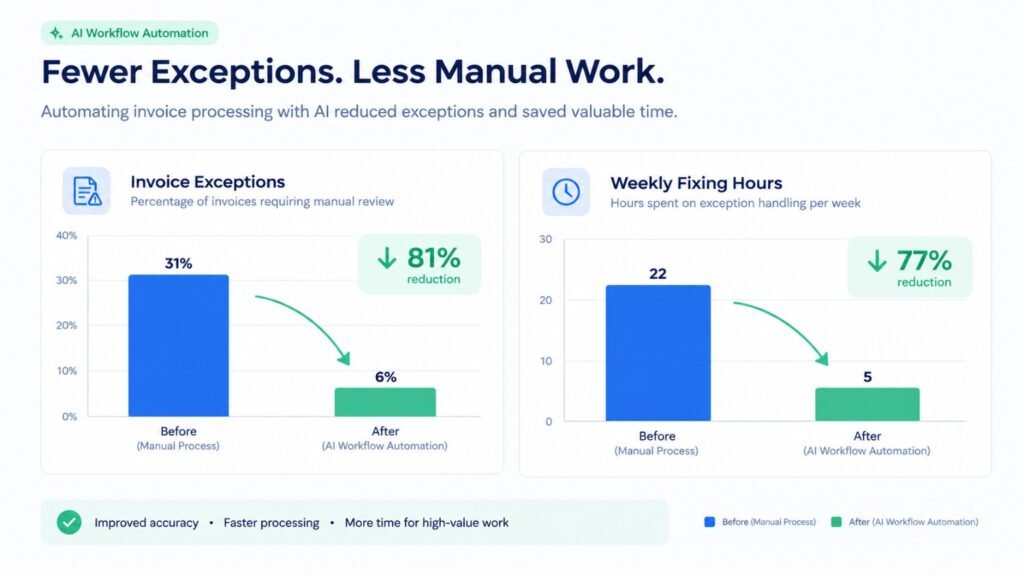 Before-and-after chart showing invoice exceptions dropping from 31% to 6% and weekly invoice-fixing hours decreasing from 22 to 5 after AI workflow automation.