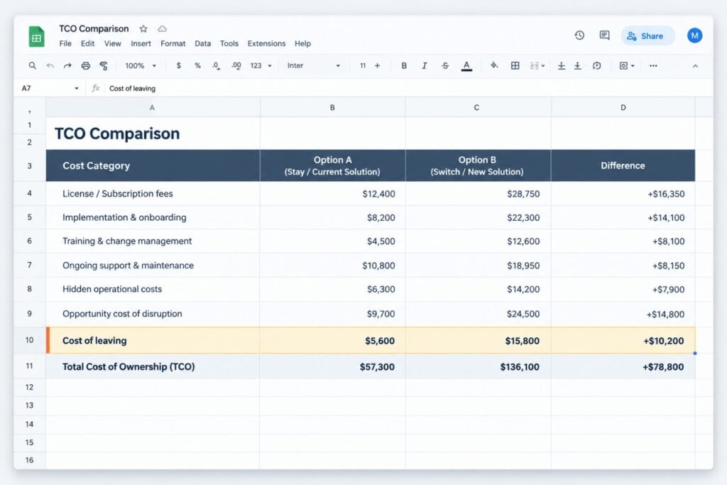 Total cost of ownership spreadsheet comparing current and new software solutions, including subscription fees, implementation, training, maintenance, disruption, and cost of leaving.