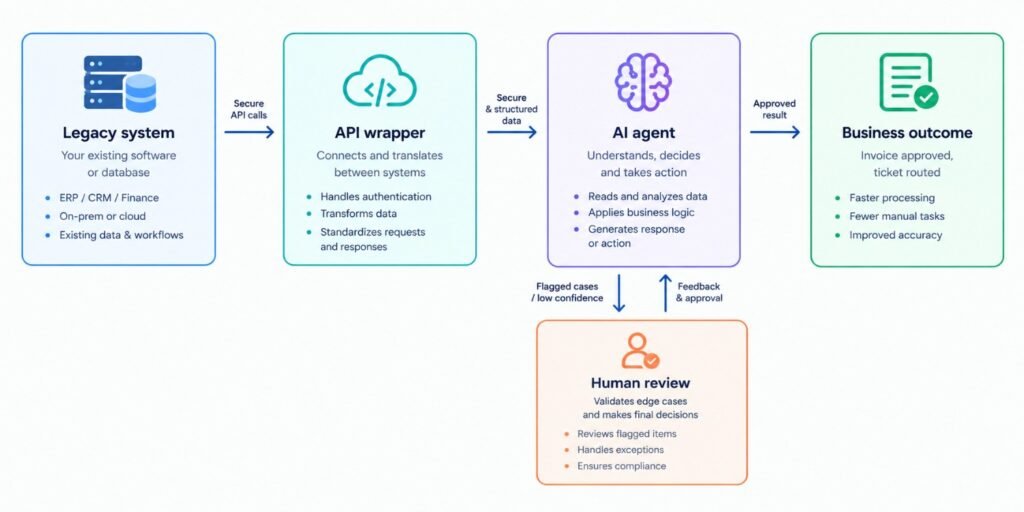 Diagram of an AI agent connected to a legacy system through an API wrapper, showing data flowing to business outcomes such as invoice approval and ticket routing, with a human review step for flagged cases, exceptions, and approval.